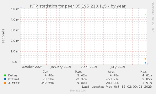 NTP statistics for peer 85.195.210.125