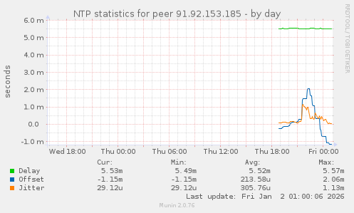 NTP statistics for peer 91.92.153.185