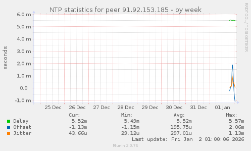 NTP statistics for peer 91.92.153.185
