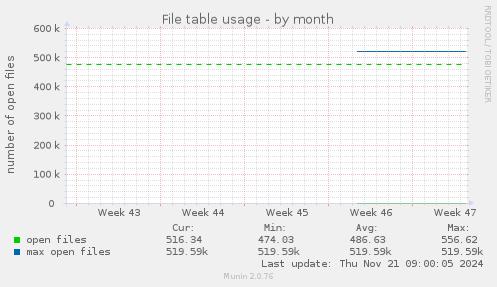 monthly graph