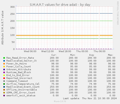 S.M.A.R.T values for drive ada0