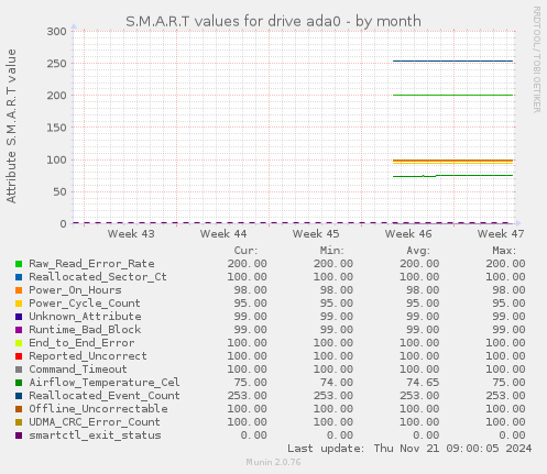 S.M.A.R.T values for drive ada0