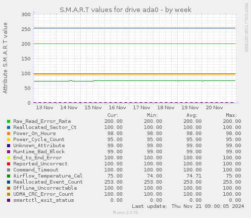 weekly graph