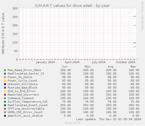 S.M.A.R.T values for drive ada0