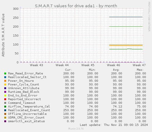 S.M.A.R.T values for drive ada1