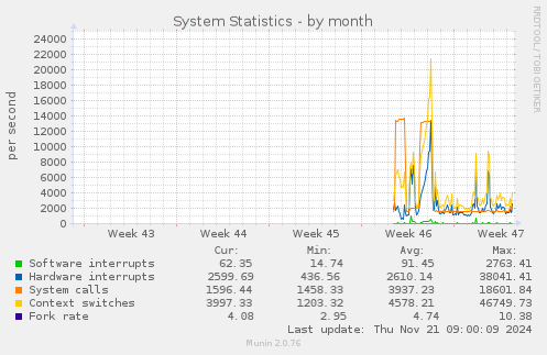 monthly graph