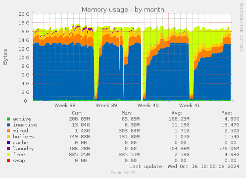 Memory usage