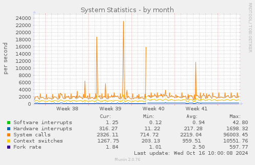 monthly graph