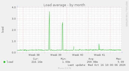 monthly graph