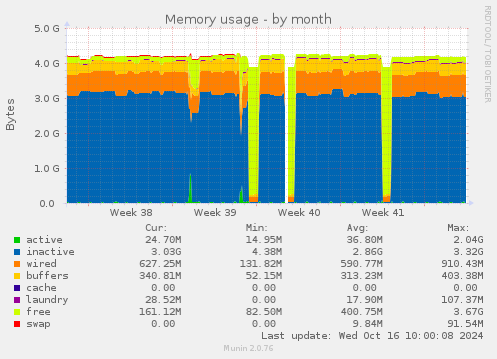 monthly graph