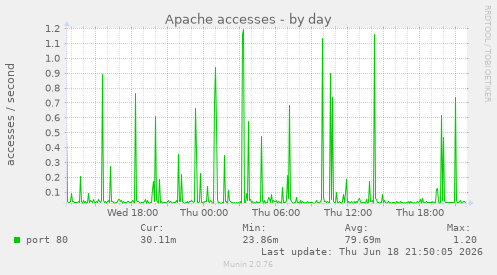Apache accesses