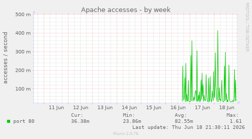 Apache accesses