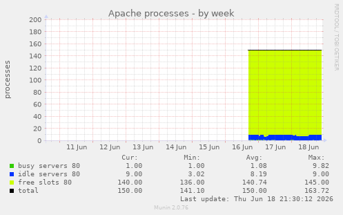 Apache processes