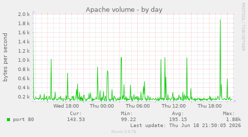 Apache volume