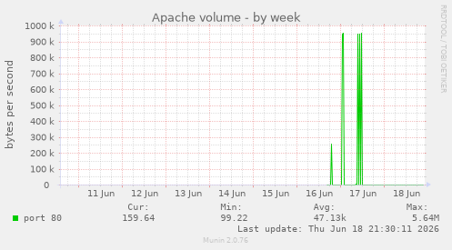 Apache volume