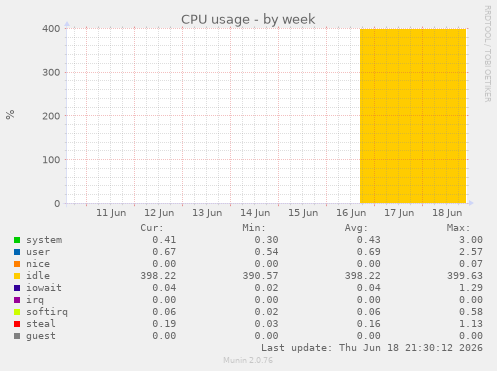 CPU usage