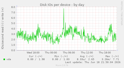 Disk IOs per device