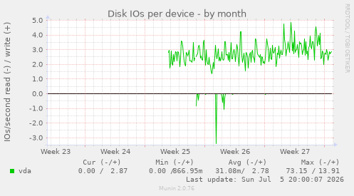 Disk IOs per device