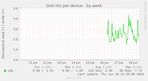 Disk IOs per device