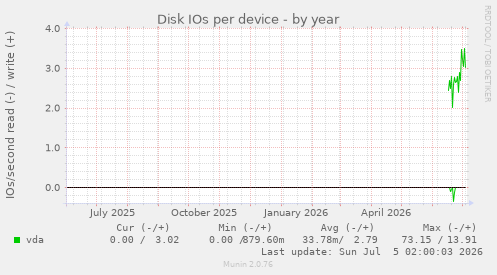 Disk IOs per device