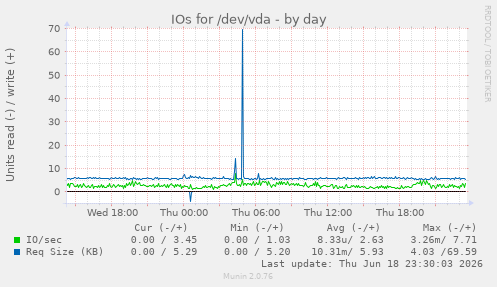 IOs for /dev/vda