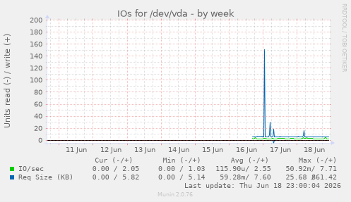 IOs for /dev/vda