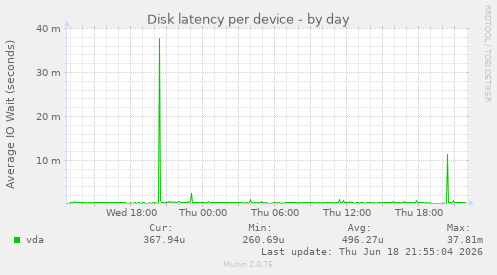 Disk latency per device