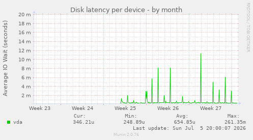 Disk latency per device