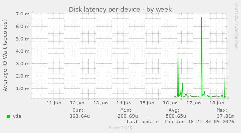Disk latency per device