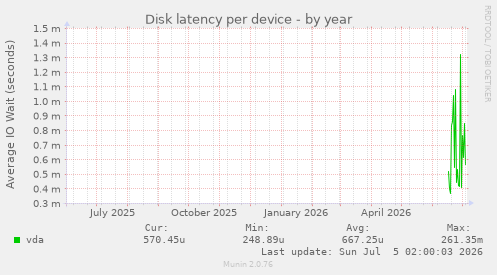 Disk latency per device