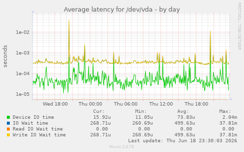 Average latency for /dev/vda