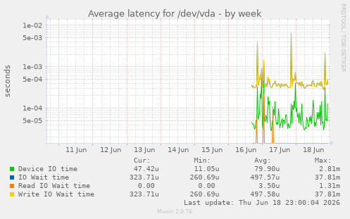 Average latency for /dev/vda