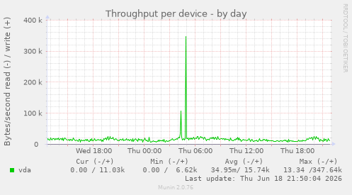 Throughput per device