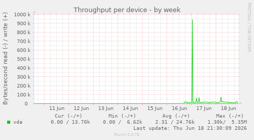 Throughput per device