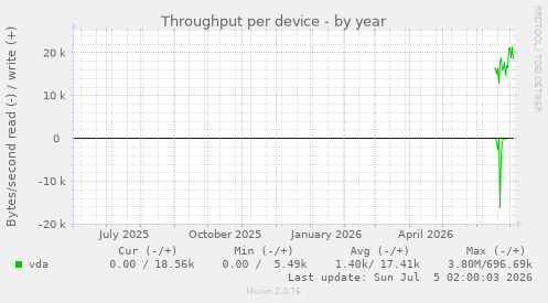 Throughput per device