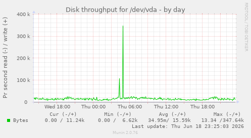 Disk throughput for /dev/vda