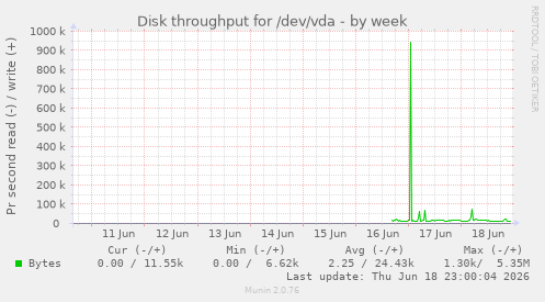 Disk throughput for /dev/vda