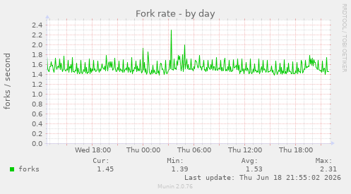 Fork rate