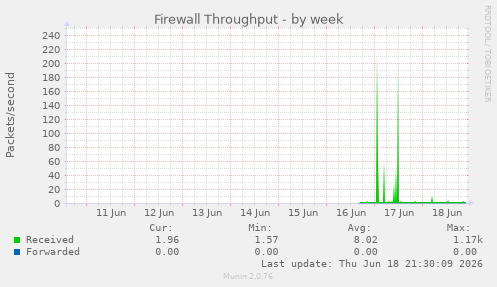 Firewall Throughput
