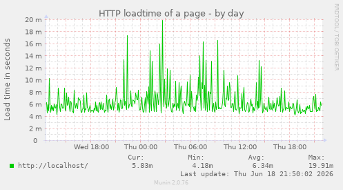 HTTP loadtime of a page