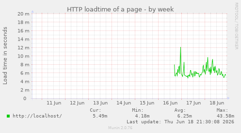 HTTP loadtime of a page