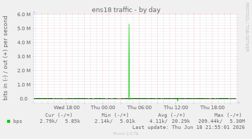 ens18 traffic