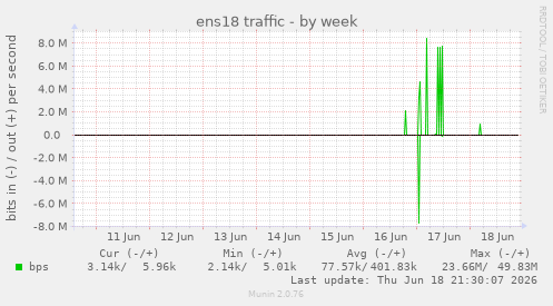 ens18 traffic