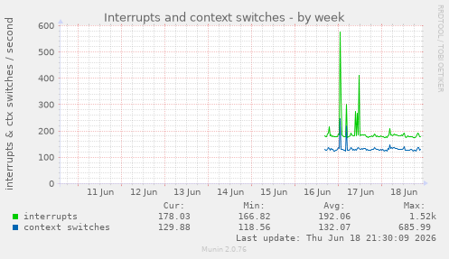 Interrupts and context switches