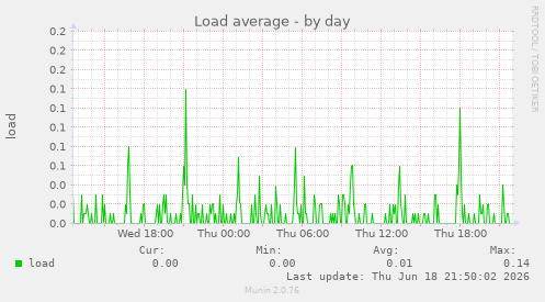 Load average