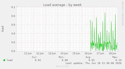 Load average