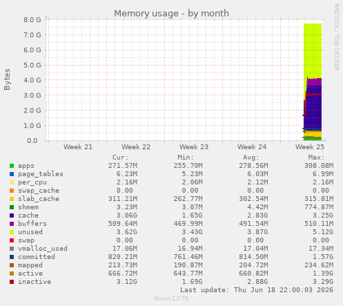monthly graph