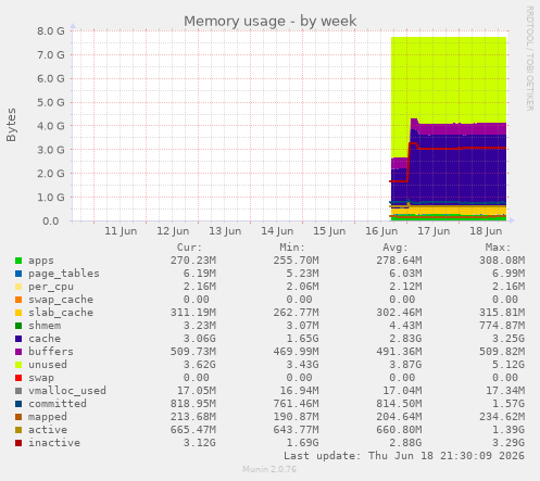 Memory usage