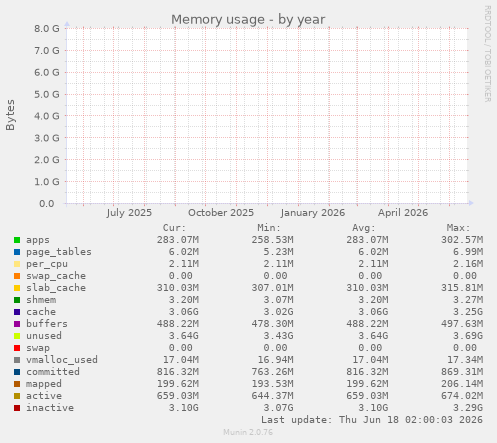 yearly graph