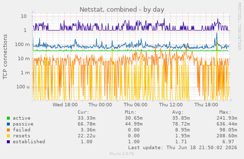 Netstat, combined